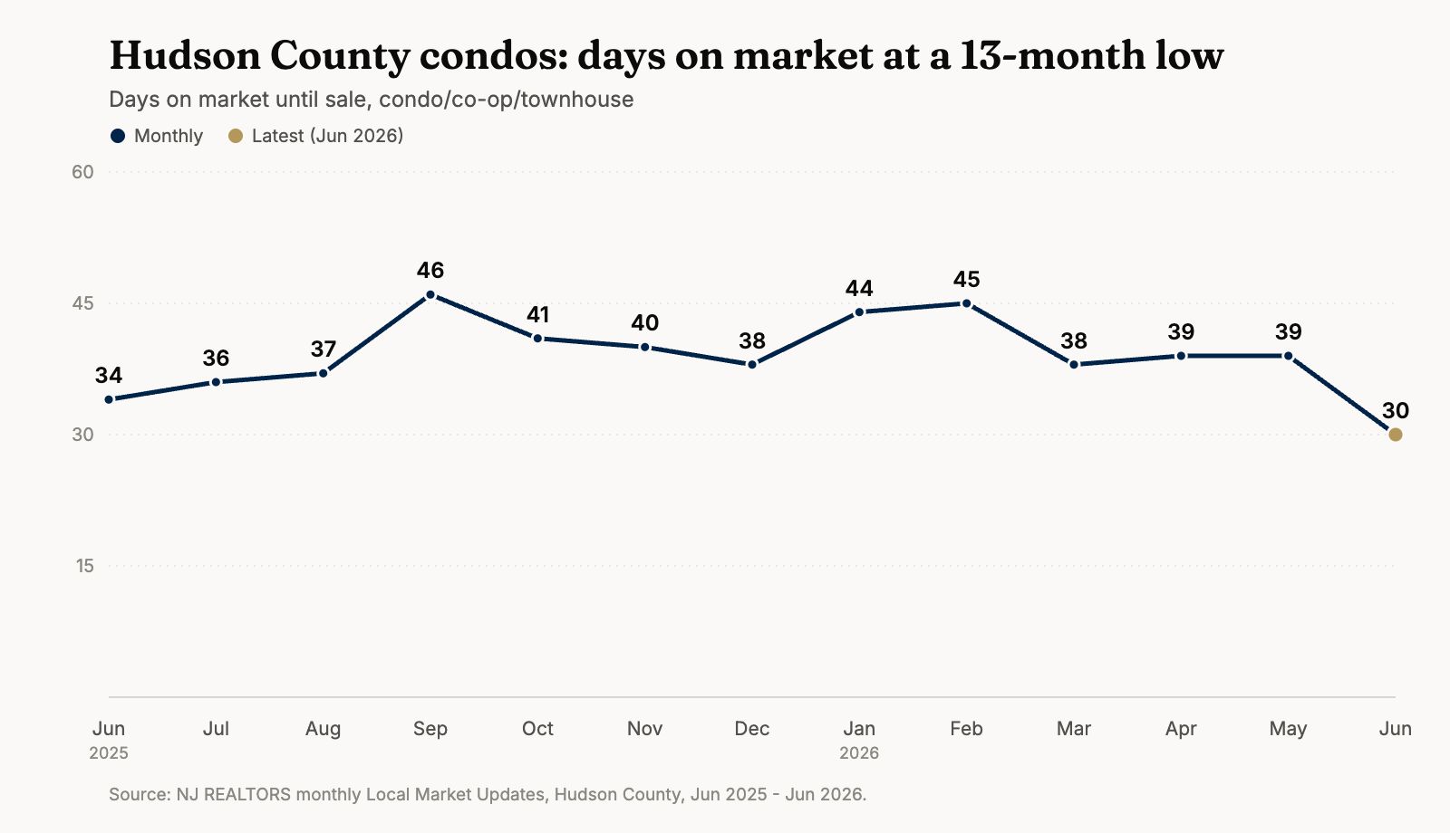 Hudson County condo days on market trend, June 2025 to June 2026, NJ REALTORS data