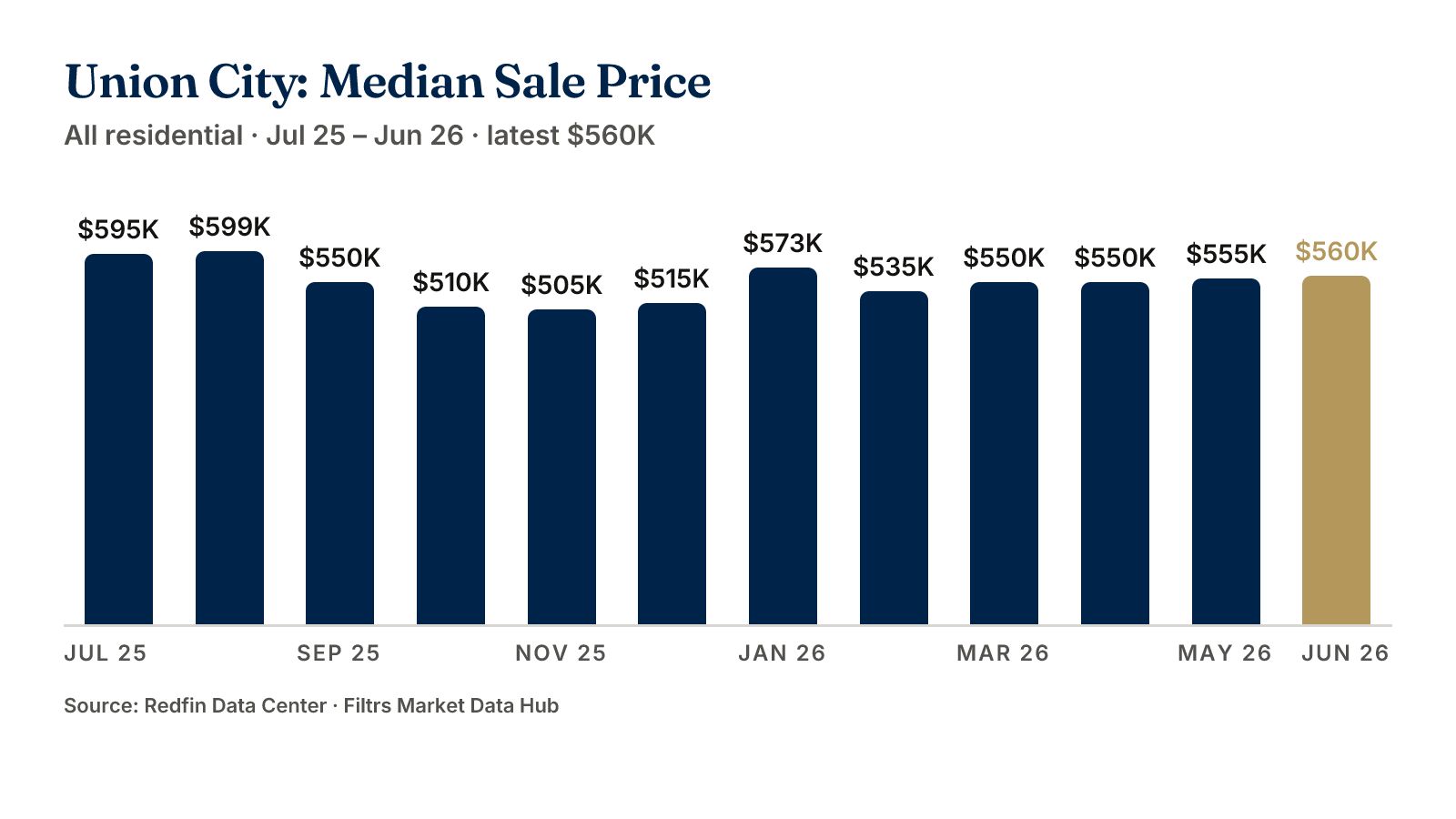 Union City median sale price, all residential, Jul 25 to Jun 26