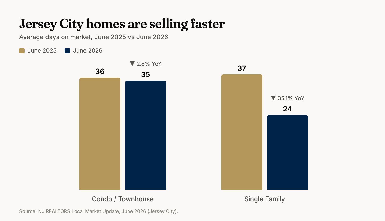 Days on market trend for Jersey City properties 2024-2026