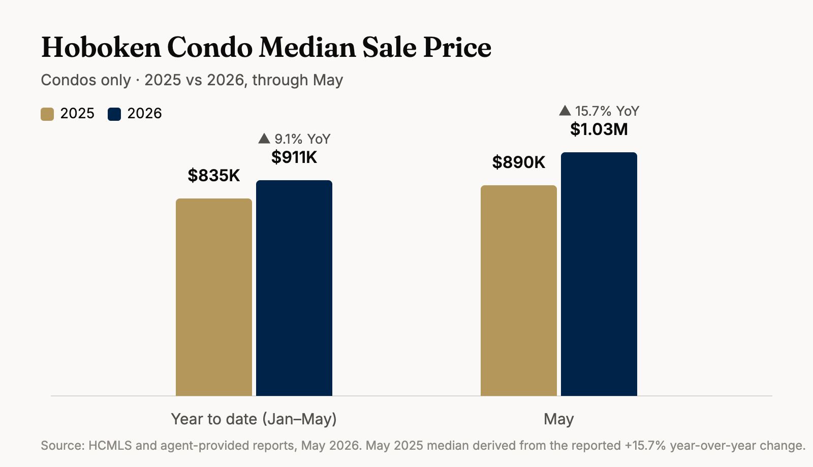 Hoboken condo median price trend Q1 2025 through May 2026